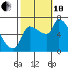 Stella tide chart for Thursday, October 10, 2024