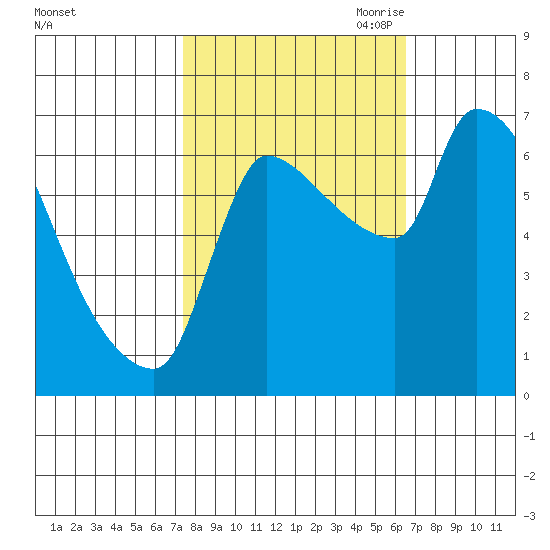Stella tide chart for Friday, October 11, 2024