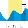 Stella tide chart for Friday, October 11, 2024
