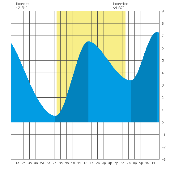 Stella tide chart for Saturday, October 12, 2024