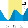 Stella tide chart for Saturday, October 12, 2024