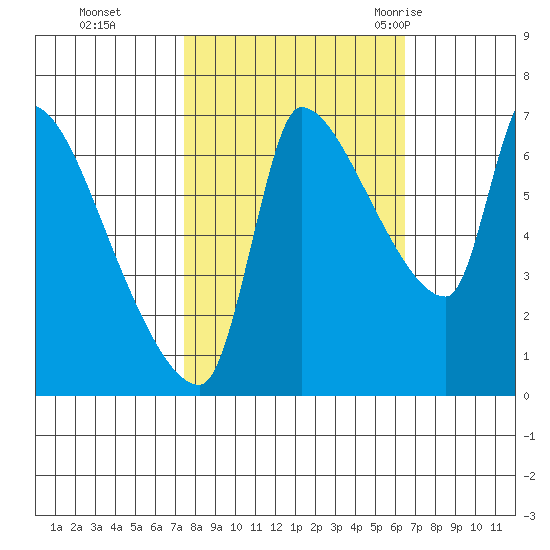 Stella tide chart for Sunday, October 13, 2024