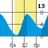 Stella tide chart for Sunday, October 13, 2024
