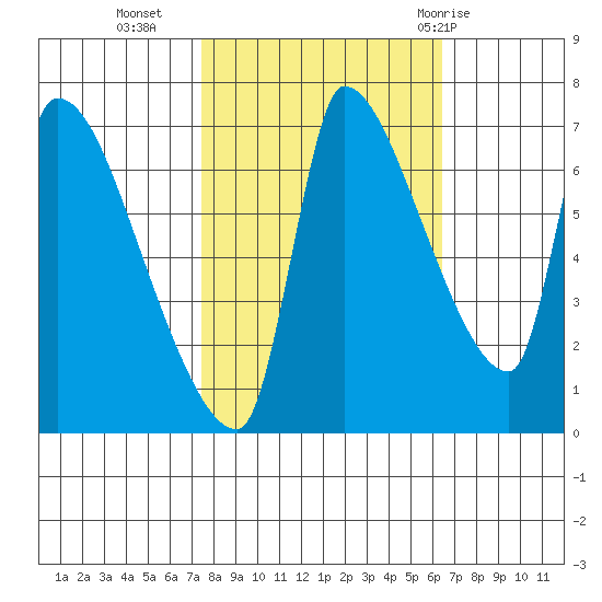Stella tide chart for Monday, October 14, 2024