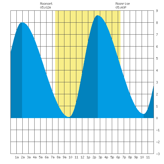 Stella tide chart for Tuesday, October 15, 2024