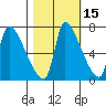 Stella tide chart for Tuesday, October 15, 2024