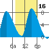 Stella tide chart for Wednesday, October 16, 2024