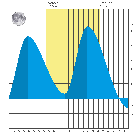 Stella tide chart for Thursday, October 17, 2024