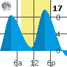 Stella tide chart for Thursday, October 17, 2024