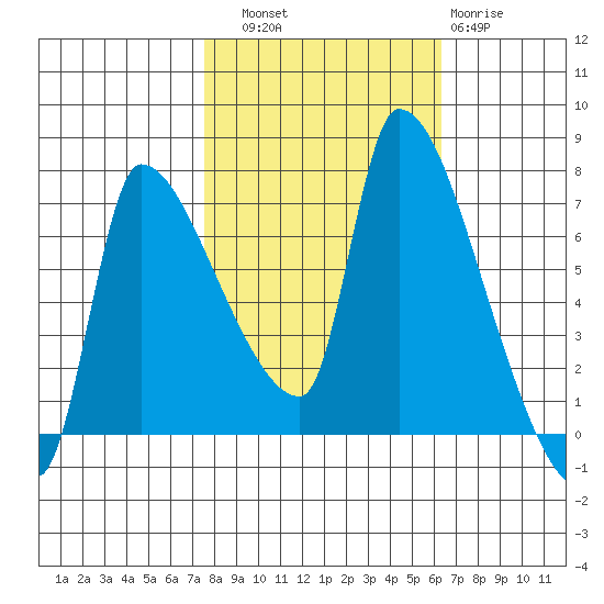 Stella tide chart for Friday, October 18, 2024
