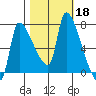 Stella tide chart for Friday, October 18, 2024