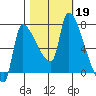 Stella tide chart for Saturday, October 19, 2024