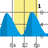 Stella tide chart for Tuesday, October 1, 2024