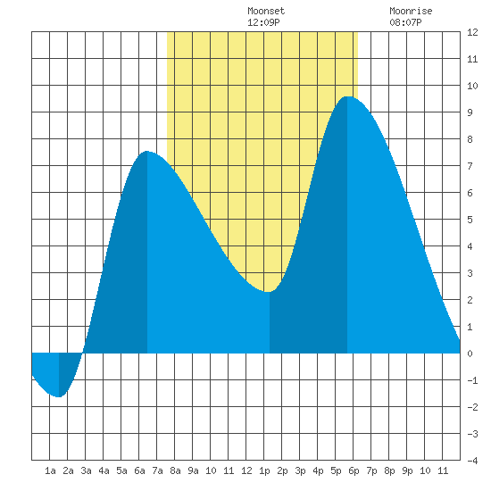 Stella tide chart for Sunday, October 20, 2024