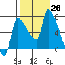 Stella tide chart for Sunday, October 20, 2024