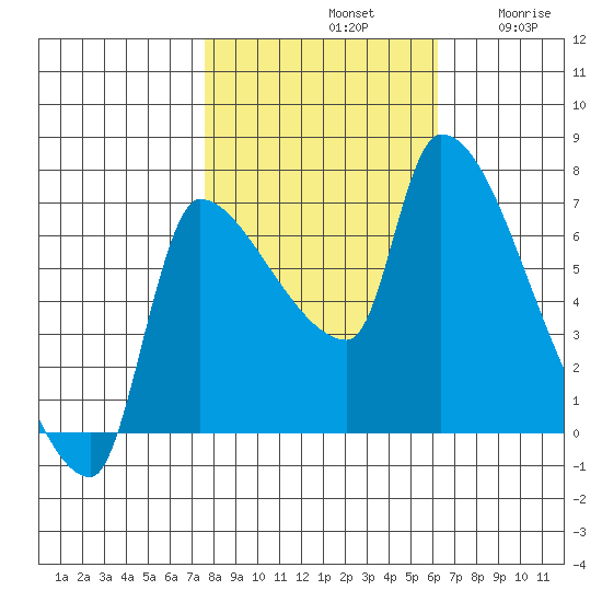 Stella tide chart for Monday, October 21, 2024