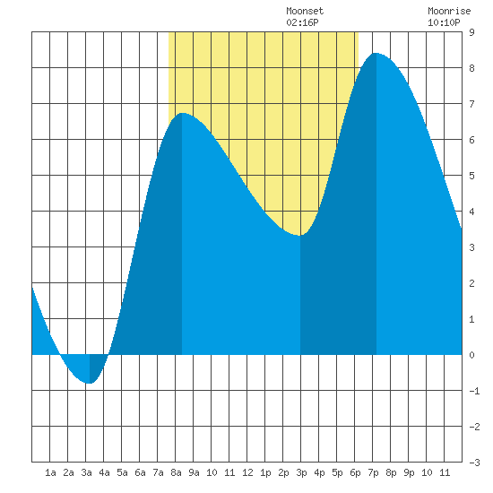 Stella tide chart for Tuesday, October 22, 2024