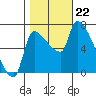 Stella tide chart for Tuesday, October 22, 2024