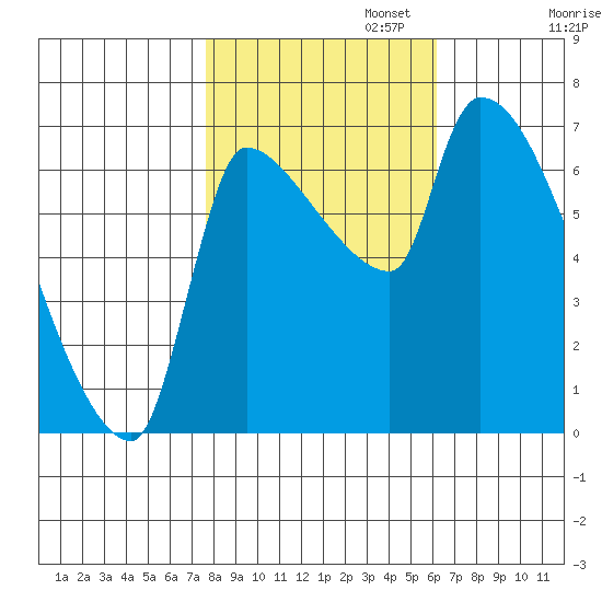 Stella tide chart for Wednesday, October 23, 2024