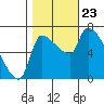 Stella tide chart for Wednesday, October 23, 2024