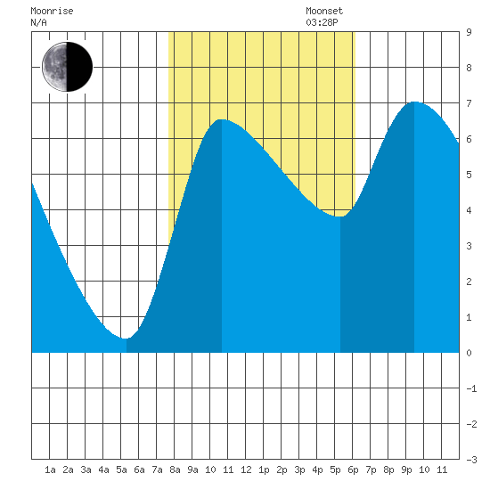 Stella tide chart for Thursday, October 24, 2024