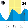 Stella tide chart for Thursday, October 24, 2024