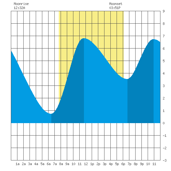 Stella tide chart for Friday, October 25, 2024