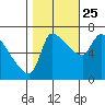 Stella tide chart for Friday, October 25, 2024