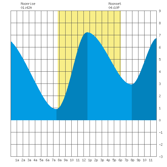 Stella tide chart for Saturday, October 26, 2024