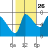 Stella tide chart for Saturday, October 26, 2024