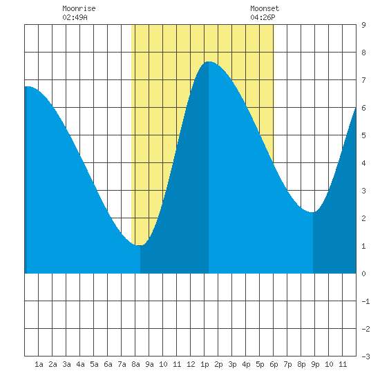 Stella tide chart for Sunday, October 27, 2024