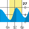 Stella tide chart for Sunday, October 27, 2024