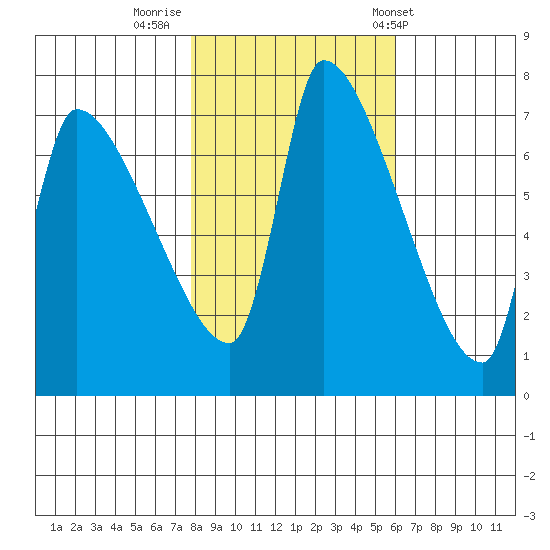 Stella tide chart for Tuesday, October 29, 2024
