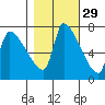 Stella tide chart for Tuesday, October 29, 2024