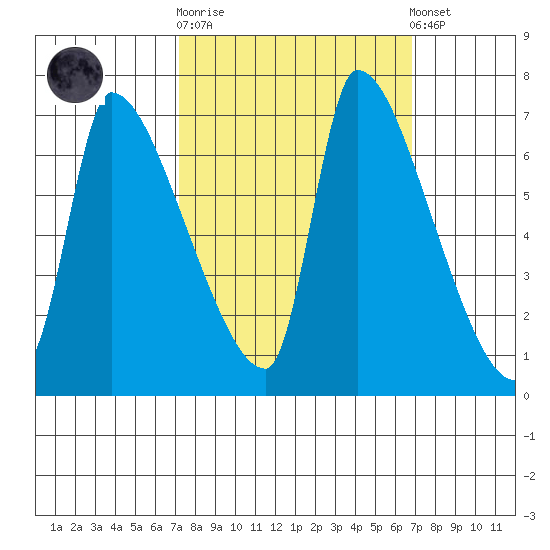 Stella tide chart for Wednesday, October 2, 2024