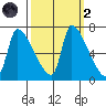 Stella tide chart for Wednesday, October 2, 2024
