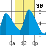 Stella tide chart for Wednesday, October 30, 2024