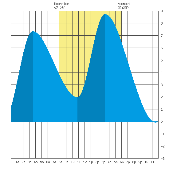 Stella tide chart for Thursday, October 31, 2024