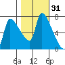 Stella tide chart for Thursday, October 31, 2024