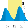 Stella tide chart for Thursday, October 3, 2024