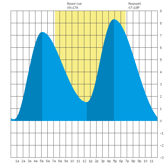 Stella tide chart for Friday, October 4, 2024