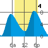 Stella tide chart for Friday, October 4, 2024