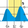 Stella tide chart for Saturday, October 5, 2024