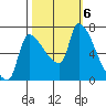 Stella tide chart for Sunday, October 6, 2024