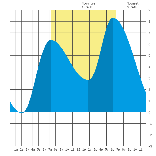 Stella tide chart for Monday, October 7, 2024