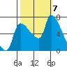 Stella tide chart for Monday, October 7, 2024