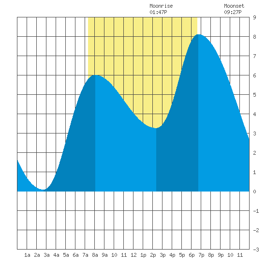 Stella tide chart for Tuesday, October 8, 2024