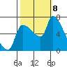 Stella tide chart for Tuesday, October 8, 2024