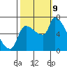 Stella tide chart for Wednesday, October 9, 2024