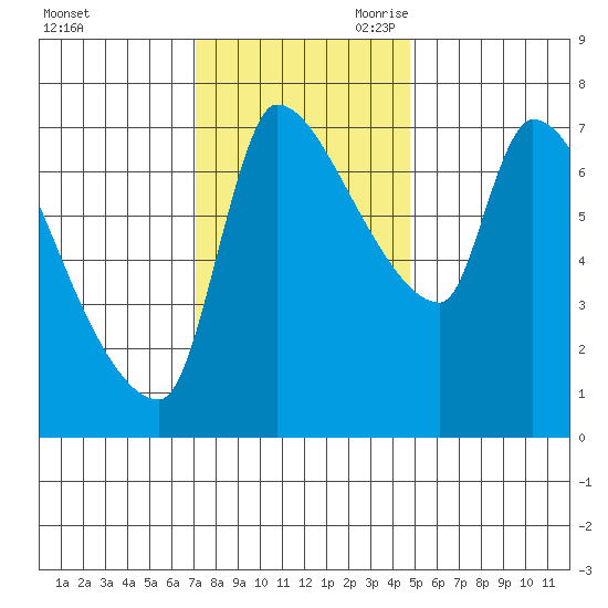 Stella tide chart for Sunday, November 10, 2024